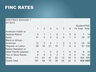 FINC RATES

EHS FINCs Semester 1
SY 2013
                                                          Student FINC
                          1    2    3    4    5    6    7 s Total Total
American Indian or
Alaskan Native             4   1    1    0    1    0    0      7    14
Asian                     11   3    2    2    0    1    0     19    37
Black or African
American                 13     2    5    1   2    2    0     25 58
Hispanic or Latino       38    16   21   10   7    5    0     97 238
Native Hawaiian or
Other Pacific Islander     2    1    2    2    1    0   0      8 23
Two or More Races          8    0    3    2    1    0   0     14 30
White                    111   61   41   22   13   16   0    264 605
Grand Total              187   84   75   39   25   24   0    434 1005
 