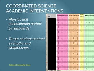 COORDINATED SCIENCE
ACADEMIC INTERVENTIONS
• Physics unit
  assessments sorted
  by standards

• Target student content
  strengths and
  weaknesses



  Building a Championship Culture
 