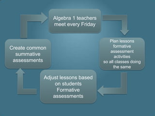 Algebra 1 teachers
                meet every Friday


                                        Plan lessons
Create common                              formative
                                         assessment
  summative                                activities
 assessments                         so all classes doing
                                           the same

            Adjust lessons based
                 on students
                  Formative
                assessments
 