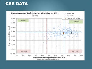 CEE DATA

                              Improvement vs Performance: High Schools- 2011                                                          State of WA
                                                            (N=308)                                                                   Everett PS
                             20.00%                                                                                                   Everett High School
                                            GAINING
                                                                                                                                                   LEADING
                             15.00%
 Improvement: 3-Year Trend




                             10.00%


                              5.00%


                              0.00%


                              -5.00%


                             -10.00%


                             -15.00%
                                            LAGGING                                                                                           SLIPPING
                             -20.00%
                                       0%    10%      20%      30%          40%               50%              60%              70%   80%          90%       100%
                                                            Performance: Reading-Math Proficiency 2011
                                                                 Copyright © Center for Educational Effectiveness, Inc., 2011
 