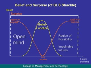 zero surprise Surprise Belief and Surprise (cf GLS Shackle) maximum surprise  maximum surprise Belief Function Future outcome Belief Region of  Possibility Imaginable futures Open  mind 