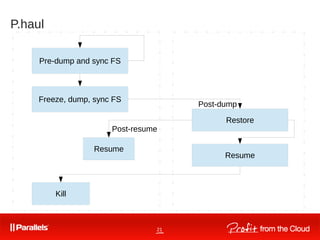 21
P.haul
Pre-dump and sync FS
Freeze, dump, sync FS
Restore
Kill
Resume
Post-dump
Resume
Post-resume
 