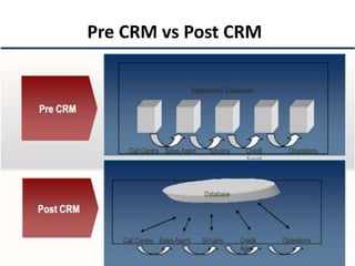 Pre CRM vs Post CRM
 