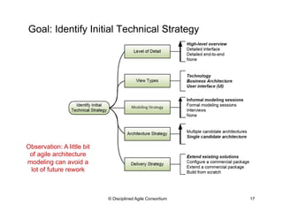 Goal: Identify Initial Technical Strategy
© Disciplined Agile Consortium 17
Observation: A little bit
of agile architecture
modeling can avoid a
lot of future rework
 
