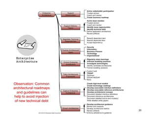 © Disciplined Agile Consortium 20
Observation: Common
architectural roadmaps
and guidelines can
help to avoid injection
of new technical debt
 