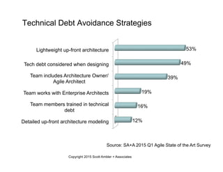 Technical Debt Avoidance Strategies
Detailed up-front architecture modeling
Team members trained in technical
debt
Team works with Enterprise Architects
Team includes Architecture Owner/
Agile Architect
Tech debt considered when designing
Lightweight up-front architecture
12%
16%
19%
39%
49%
53%
Copyright 2015 Scott Ambler + Associates
Source: SA+A 2015 Q1 Agile State of the Art Survey
 