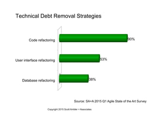 Technical Debt Removal Strategies
Database refactoring
User interface refactoring
Code refactoring
38%
53%
90%
Copyright 2015 Scott Ambler + Associates
Source: SA+A 2015 Q1 Agile State of the Art Survey
 