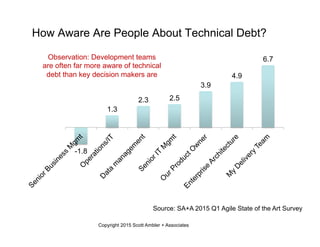 How Aware Are People About Technical Debt?
-1.8
1.3
2.3 2.5
3.9
4.9
6.7
Copyright 2015 Scott Ambler + Associates
Source: SA+A 2015 Q1 Agile State of the Art Survey
Observation: Development teams
are often far more aware of technical
debt than key decision makers are
 