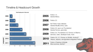 Timeline & Headcount Growth
2005
Firefox 1.5
Started MoCo
2006 Firefox 2.0
2007
No Firefox major releases
Started Mozilla China, Labs
2008
Firefox 3.0, spun out Thunderbird
Started Fennec, grew labs
2009
Firefox 3.5; Thunderbird 3.0; Fennec on Maemo
Services, video, developer tools, more
Total Headcount at Year-end
2005
2006
2007
2008
2009
2010
2011
0 80 160 240 320 400
406
341
258
196
132
85
40
+113%
+32%
+48%
+55%
+32%
+19%
proposed
2010
Firefox 3.6, 3.7; Fennec on WinMo, Android?
Weave, Jetpack, reinvigorated+integrated Firebug
2011
Firefox 4 Desktop & Mobile
More services, identity?
 