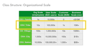 Class Structure: Organizational Scale
Org Scale
(employees)
User Scale
(B2C users)
Customer
Scale (B2B)
Business
Scale (rev)
OS1: Family 1s 10,000s 0 <$10M
OS2: Tribe 10s 100,000s 1s 10M+
O3: Village 100s 1,000,000s 10s 100M+
OS4: City 1,000s 10,000,000s 100s $1B+
OS5: Nation 10,000s 100,000,00+ 1,000+ $5B+
 