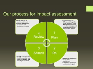 Our process for impact assessment
• Share and act on
learning and results
• Seek to improve the
investment and
development practice

• Understanding the
difference/change the
funder wanted to make.
Who the intermediaries
were that was supported
and who beneficiaries
was that was affected

4
Review

3
Assess
• Identify and calculate
the difference that was
made and assess how
and why it was made

1
Plan
2
Do
• Design the assessment
• Conduct the
assessment
• Collect the information
needed about impact

 