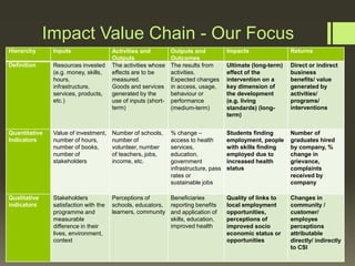 Impact Value Chain - Our Focus
Hierarchy

Inputs

Activities and
Outputs
The activities whose
effects are to be
measured.
Goods and services
generated by the
use of inputs (shortterm)

Outputs and
Outcomes
The results from
activities.
Expected changes
in access, usage,
behaviour or
performance
(medium-term)

Impacts

Returns

Definition

Resources invested
(e.g. money, skills,
hours,
infrastructure,
services, products,
etc.)

Ultimate (long-term)
effect of the
intervention on a
key dimension of
the development
(e.g. living
standards) (longterm)

Direct or indirect
business
benefits/ value
generated by
activities/
programs/
interventions

Quantitative
Indicators

Value of investment,
number of hours,
number of books,
number of
stakeholders

Number of schools,
number of
volunteer, number
of teachers, jobs,
income, etc.

% change –
access to health
services,
education,
government
infrastructure, pass
rates or
sustainable jobs

Students finding
employment, people
with skills finding
employed due to
increased health
status

Number of
graduates hired
by company, %
change in
grievance,
complaints
received by
company

Qualitative
indicators

Stakeholders
satisfaction with the
programme and
measurable
difference in their
lives, environment,
context

Perceptions of
Beneficiaries
schools, educators, reporting benefits
learners, community and application of
skills, education,
improved health

Quality of links to
local employment
opportunities,
perceptions of
improved socio
economic status or
opportunities

Changes in
community /
customer/
employee
perceptions
attributable
directly/ indirectly
to CSI

 