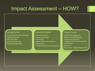 Impact Assessment – HOW?

 