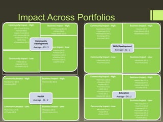 Impact Across Portfolios
Community Impact - High:

Business Impact - High:

Community Impact - High:

Business Impact - High:

•A & C Trust (215:3)
•WESSA (98:6)
•Sports Trust (84:3)
•PPT Housing (80:10)
•Kidshaven (78:1)
•SIFE (73:4)
•Childwelfare (69:1)

•PPT Housing (80:10)
•WESSA (98:6)
•Hippo Roller (63:7)

•LearntoEarn (56:2)
•Siyabonga (47:1)
•Holdinghand (40:1)
•Inchanga (39:1)
•Inst Deaf (38:1)

•Siyazisa (31:3)
•Cape Winem (35:2)
•RayMhalaba (30:2)

Community
Development
Business Impact - Low:
Average - 65 : 3
•Habitat (42:2)
•Lebone (34:2)
•Leliebloem (28:1)
•Childline (24:1)
•Princess A (24:1)
•WATTF (18:0)

Community Impact - Low:
•Wylie (62:2)
•Epworth (54:1)
•St Josephs (52:2)

Community Impact - High:

Business Impact - High:

•Doctors/Bor (82:3)
•Leratong (38:0)

•Doctors/Bor (82:3)

Health
Average - 36 : 2
Community Impact - Low:

Business Impact - Low:

•Ramik-Gast (29:2)
•ST Lukes (28:2)

•Reakgona (20:1)
•Ramik-Home (19:1)

Skills Development

Average - 36 : 1
Community Impact - Low:

Business Impact - Low:

•Readucate (24:1)
•FurnTech (23:0)

•Readucate (24:1)
•FurnTech (23:0)

Community Impact - High:

Business Impact - High:

•MyFmyCa (104:2)
•Edutainer (90:2)
•Sediba (90:1)
•Fort Hare (72:2)
•SEED (69:1)
•Penreach (66:1)
•Enke (64:1)
•Maths NPC (62:1)
•SADET (59:1)
•Asset (58:1)

•Matric Rev (75:5)
•Pinelands (47:4)
•Mobile Labs (39:4)
•Fundisa (47:3)

Community Impact - Low:
•Bursaries (54:2)
•Leap (54:2)
•Protec (54:2)

Education
Average - 56 : 2
Business Impact - Low:
•WC Essay (53: 1)
•Heartlines (51:0)
•Sparrow (47:1)
•Acorn/BHT (40:1)
•Dominican (31:1)
•Chess Kids (27:0)
•TracSA (26:1)
•Spell It (24:0)

 