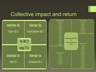 Collective impact and return

 