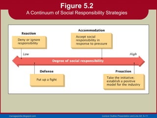 Figure 5.2
               A Continuum of Social Responsibility Strategies




managepedia.blogspot.com                          Lecture Outline Presentation and Line Art, 5–11
 