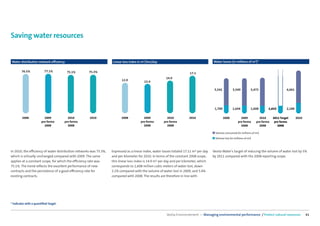 CSR Performance digest