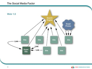 The Social Media Factor  Web 1.0 