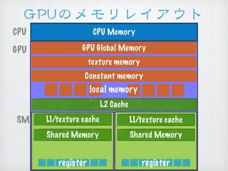 GGPPUUのメモリレイアウト
CPU Memory
GPU Global Memory
L2 Cache
Shared Memory
texture memory
Constant memory
L1/texture cache
Shared Memory
L1/texture cache
local memory
register register
GPU
CPU
SM
13
 