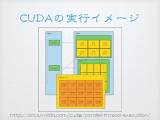 CCUUDDAAの実行イメージ
hhttttpp::////ddooccss..nnvviiddiiaa..ccoomm//ccuuddaa//ppaarraalllleell--tthhrreeaadd--eexxeeccuuttiioonn//3
 