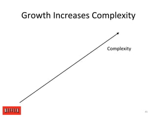 Growth Increases Complexity
Complexity
45
 