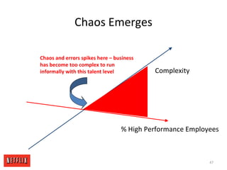 Chaos Emerges
% High Performance Employees
Chaos and errors spikes here – business
has become too complex to run
informally with this talent level Complexity
47
 