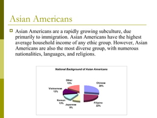 Asian Americans
 Asian Americans are a rapidly growing subculture, due
primarily to immigration. Asian Americans have the highest
average household income of any ethic group. However, Asian
Americans are also the most diverse group, with numerous
nationalities, languages, and religions.
National Background of Asian Americans
Chinese
28%
Filipino
22%Japanese
9%
Korean
13%
Vietnamese
13%
Other
15%
 