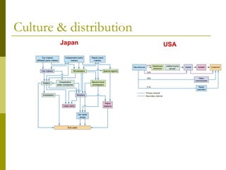 Culture & distribution
Japan USA
 