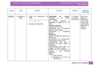 ESCUELA Y TIC: EN CLAVE DE TRANSFORMACIÓN CURSO UNIFICADO DE FORMACIÓN EN SERVICIO
PARA MAESTROS
EQUIPO CCTE TACUAREMBÓ 1
Unidad Tema Material Actividad Duración Pautas de
dinamizador
Unidad 0 La Plataforma
CREA
 Video de presentación de
CREA.
http://www.youtube.com/wat
ch?v=2HaEvFSUTgU
 Introducción Ceibal.Pdf
Metodología de trabajo:
Individual y en grupos
colaborativos.
De carácter presencial y
obligatorio a realizar en 2 a 4
horas.
Temática a abordar:
Presentación del curso.
Presentación de la Plataforma
CREA a través del video.
Planificación y cronograma
general.
Plataforma:
Mostrar las diferentes vistas de la
Plataforma.
Herramientas de comunicación:
Correo interno, foros y chat.
Procedimientos para subir y
descargar un archivo desde la
Plataforma.
Procedimientos para subir una
imagen, su formato y tamaño.
Realizar un foro presencial de
acuerdo a una temática
específica.
Tarea:
1- Editar se perfil.
2- Participar en el foro de
presentación.
2 semanas.
21 de abril
al 5 de mayo
Crear Foros.
Explicar la
dinámica del
curso virtual.
Llevar a cabo
una Instancia
presencial con
todos los
cursantes.
 