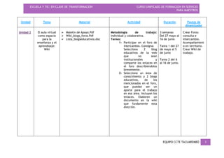 ESCUELA Y TIC: EN CLAVE DE TRANSFORMACIÓN CURSO UNIFICADO DE FORMACIÓN EN SERVICIO
PARA MAESTROS
EQUIPO CCTE TACUAREMBÓ 3
Unidad Tema Material Actividad Duración Pautas de
dinamizador
Unidad 2 El aula virtual
como espacio
para la
enseñanza y el
aprendizaje:
Wiki
 Maletín de Apoyo.Pdf
 Wiki_blogs_foros.Pdf
 Lista_blogseducativos.doc
Metodología de trabajo:
individual y colaborativa.
Tareas:
1- Participar en el foro de
intercambio. Consigna:
Selecciona 2 blog
educativos de la web
que no sean
institucionales y
comparte los enlaces en
el foro describiéndolos
brevemente.
2- Seleccione un área de
conocimiento y 2 blogs
educativos, de los
mencionados en el foro,
que puedan ser un
aporte para el trabajo
en esa área. Incluyan los
enlaces. Elaboren un
documento en la wiki
que fundamente esta
elección.
3 semanas
Del 27 mayo al
16 de junio
Tarea 1 del 27
de mayo al 5
de junio
Tarea 2 del 6
al 16 de junio.
Crear Foros:
consulta e
intercambio.
Acompañamient
o en territorio.
Crear Wiki de
trabajo.
 