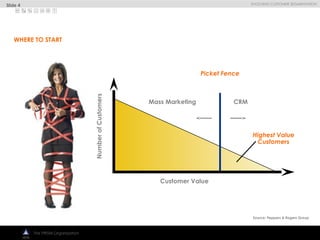 
EVOLVING CUSTOMER SEGMENTATION
The PRISM Organization
NumberofCustomers
Customer Value
CRM
Picket Fence
Mass Marketing
Highest Value
Customers
WHERE TO START
Slide 4
Source: Peppers & Rogers Group
 