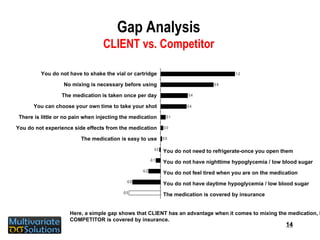 Gap Analysis CLIENT vs. Competitor You do not have to shake the vial or cartridge No mixing is necessary before using The medication is taken once per day You can choose your own time to take your shot There is little or no pain when injecting the medication You do not experience side effects from the medication The medication is easy to use You do not need to refrigerate-once you open them You do not have nighttime hypoglycemia / low blood sugar You do not feel tired when you are on the medication You do not have daytime hypoglycemia / low blood sugar The medication is covered by insurance Here, a simple gap shows that CLIENT has an advantage when it comes to mixing the medication, but COMPETITOR is covered by insurance. 