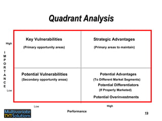 Quadrant Analysis Key Vulnerabilities Potential Advantages Potential Vulnerabilities Strategic Advantages ( Primary opportunity areas) ( Secondary opportunity areas) ( Primary areas to maintain) Potential Differentiators Potential Overinvestments ( To Different Market Segments) ( If Properly Marketed) Low High Low High Performance I M P O R T A N C E 