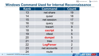 Copyright ©2017 JPCERT/CC All rights reserved.
Windows Command Used for Internal Reconnaissance
Rank Command Count
13 net share 19
14 quser 18
15 net session 17
16 query 12
17 tracert 9
18 cscript 9
19 nltest 5
20 dumpel 5
21 tree 3
22 LogParser 2
23 net accounts 2
24 route 1
23
 