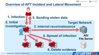 Copyright ©2017 JPCERT/CC All rights reserved.7
AD/
File Server
Target Network
1. Infection
2. Initial
investigation 3. Internal reconnaissance
4. Spread of infection
5. Sending stolen data
Overview of APT Incident and Lateral Movement
6. Delete evidence
 