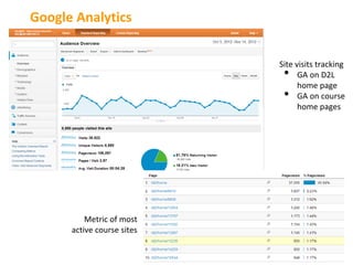 Google Analytics


                            Site visits tracking
                             •    GA on D2L
                                  home page
                             •    GA on course
                                  home pages




          Metric of most
      active course sites
 