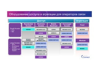 ASR901S
ME4600
Оборудование доступа и агрегации для операторов связи
ME3400E-24TS
ME3400-24FS
Доступ
ME3400EG-12CS
ME2600X
ASR9000v
ME3600X
ME3600X-24CX
Business
Access
Mobile
Backhaul
Converged
Access
Residential
Access
Small Access
•  STU
•  NID
Large Access
•  MTU
•  Broadband
Access
•  Multiple Cell
Towers
Fixed
ASR903 (RSP1A/2)
ME3400E-24TS
ASR903 (RSP1A/2)
ME3400EG-2CS ASR901
ASR903 (RSP1A/2)
ME3600X-24CX
ME3600X-24CX
Агрегация
ASR903 (RSP1B/2)
ME3800X
Modular
ASR920
ME1200
ME4600
ASR902 (RSP1A/2)
ME4600
ASR902 (RSP1A/2)
ASR920
ASR902 (RSP1A/2)
ASR920
ASR920ASR920
 