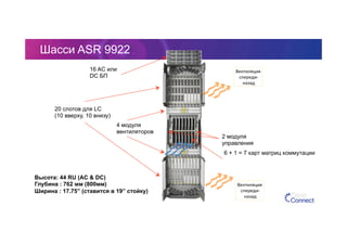 20 слотов для LC
(10 вверху, 10 внизу)
4 модуля
вентиляторов
16 AC или
DC БП
2 модуля
управления
6 + 1 = 7 карт матриц коммутации
Высота: 44 RU (AC & DC)
Глубина : 762 мм (800мм)
Ширина : 17.75” (ставится в 19” стойку)
Вентиляция	
  
спереди-­‐
назад	
  
Вентиляция	
  
спереди-­‐
назад	
  
Шасси ASR 9922
 