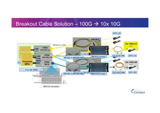 Breakout Cable Solution – 100G  10x 10G
MPO24 to LC MMF
10x 10GE-SR
(LC
connector)
MPO24 to LC SMF
4 or 8X 100G Tomahawk 
MPO24 TO 10X DUPLEX LC SM
MPO24 TO 10X DUPLEX LC MM SFP+ SR
…..
10x 10GE-LR
( LC
connector)
SFP+ LR
…..
MPO 24 connector
MPO 24 connector
4 or 8X 100G
SFP+ LR
MPO24 TO MPO24 SM
MPO24 TO MPO24 MM
SM PATCH-PANEL
MM PATCH-PANEL
LC TO LC SM
LC TO LC MM SFP+ SR
 