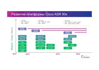 Развитие платформы Cisco ASR 90x
2013 2014 2015 2016
ШассиУправ.Модули
ASR 902
(4 slots)
ASR 907
(16 slots)
RSP1B-55
RSP1A-55 RSP2A-64
RSP2A-128
RSP3C-400
8x1G
1x10G
16 x T1/E1
4 x OC3/
STM1
8xSFP +1x10G
2 x10G
8xCu +1x10G
1x100G
RSP3C-200
2x40G
8x10G32 x T1/E1
ASR 903
(6 slots)
•  55 Gbps
•  UNI: TDM, GE
•  NNI: 10xGE
•  128 Gbps
•  UNI: TDM, GE, 10GE
•  NNI: 10xGE
•  400 Gbps
•  UNI: TDM, GE, 10GE, 100GE
•  NNI: 10xGE, 40GE, 100GE
•  800 Gbps
8 x T1/E1
 