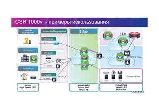 CSR 1000v - примеры использования
CPE
Access and AggregationMobile
Subscriber
Business
Residence
Wireless
Wire line
Cable
ISP
IP/MPLS Core
Edge
CGN
LNS
CPE
OLT
xPON
xDSL
DSLAM
DOCSIS
ETTx
M-CMTS
PE
BNG
iWAG
VOD TV SIP
Content Farm
Peering
RR
Virtual
High Speed CPE
Virtual iWAG
Virtual BNG
Virtual PE
Virtual CGN
Virtual LNS
Virtual RR
CPE
viWAG
vBNG
vPE
vRR
vLNS
vCGN
 