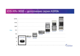 2
8
32
128
512
2048
8192
32768
IOS-XRv 9000 – дополнение серии ASR9k
The image cannot
be displayed.
Your computer
may not have
enough memory
The image cannot
be displayed.
Your computer
may not have
enough memory
to open the
image, or the
image may have
been corrupted.
Restart your
computer, and
then open the ﬁle
again. If the red x
still appears, you
may have to
delete the image
and then insert it
again.
Gbps
IOS XRv 9000 ASR 9001
ASR 9006
ASR 9904
ASR 9010
ASR 9912
ASR 9922
 