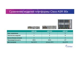 Сравнение моделей платформы Cisco ASR 90x
ASR 902 ASR 903 ASR 907
Карт управления 1 2 2
Количество модулей 4 6 16
Кол-во блоков питания 2 2 3
Производительность 480G 560G >2T
Дата выпуска April 2014 January 2012 July 2015
 