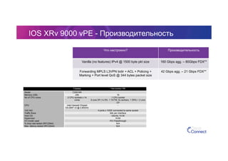 IOS XRv 9000 vPE - Производительность
Что настроено? Производительность
Vanilla (no features) IPv4 @ 1500 byte pkt size 160 Gbps agg. – 80Gbps FDX**
Forwarding MPLS L3VPN bidir + ACL + Policing +
Marking + Port level QoS @ 344 bytes packet size
42 Gbps agg. – 21 Gbps FDX**
Сервер Настройки VM
Model C240-M4
Memory (GB) 256 16
No of CPU cores 2 CPU sockets x 14
cores
1 CPU socket
8 core DP (1x RX, 1 TX/TM, 5x workers, 1 DPA) + 2 core
CP
CPU Intel Haswell Chipset
E5-2697 v3 @ 2.60GHz
-
10G NIC 4 ports x 10GE connected to same socket
Traffic flows 64k per interface
Host OS Ubuntu 14.04
Hypervisor KVM
I/O model used PCI Passthrough
% drop rate tested (RFC2544) N/A
Max. latency tested (RFC2544) N/A
 