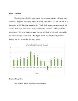 Direct Cometition
Whole Foods that offer FDA grade organic food and natural selection will be the largest
competitor. They have had a steady increase in revenue since 1999 to 2013 with only one hit in
the negative in 2009 during the financial crisis. Whole foods has a strong market growth and
stability. Their image of the brand is strong except that it is considered a "whole paycheck"
grocery store. Their target market are health concious individuals as well trendy young adults
that are now incharge of their health. Their biggist attribute would be location placement.
Ensuring that they are reaching their target market.
Inderect Competition
Local providers haveing agreements with competitors
7 7
8
9
8
15
12
10
6
4
-4
7
8 8
7
-5
0
5
10
15
20
1999 2000 2001 2002 2003 2004 2005 2006 2007 2008 2009 2010 2011 2012 2013
Whole Foods FinancialReport
Series 1
 