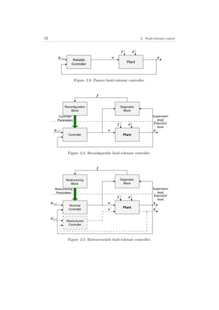 22 2. Fault-tolerant control
Plant
Reliable
Controller
Figure 2.3: Passive fault-tolerant controller.
Plant
Execution
level
Supervision
level
Diagnostic
Block
Controller
Parameters
Controller
Reconfiguration
Block
Figure 2.4: Reconﬁgurable fault-tolerant controller.
Plant
Execution
level
Supervision
level
Diagnostic
Block
Restructuring
Block
Restructured
Controller
Nominal
Controller
Restructuring
Parameters
Figure 2.5: Restructurable fault-tolerant controller.
 