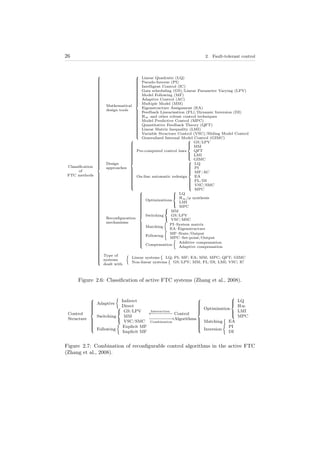 26 2. Fault-tolerant control
Classiﬁcation
of
FTC methods



Mathematical
design tools



Linear Quadratic (LQ)
Pseudo-Inverse (PI)
Intelligent Control (IC)
Gain scheduling (GS)/Linear Parameter Varying (LPV)
Model Following (MF)
Adaptive Control (AC)
Multiple Model (MM)
Eigenstructure Assignment (EA)
Feedback Linearisation (FL)/Dynamic Inversion (DI)
H∞ and other robust control techniques
Model Predictive Control (MPC)
Quantitative Feedback Theory (QFT)
Linear Matrix Inequality (LMI)
Variable Structure Control (VSC)/Sliding Model Control
Generalized Internal Model Control (GIMC)
Design
approaches



Pre-computed control laws



GS/LPV
MM
QFT
LMI
GIMC
On-line automatic redesign



LQ
PI
MF/AC
EA
FL/DI
VSC/SMC
MPC
Reconﬁguration
mechanisms



Optimizations



LQ
H∞/µ synthesis
LMI
MPC
Switching



MM
GS/LPV
VSC/MSC
Matching
PI–System matrix
EA–Eigenstructure
Following
MF–State/Output
MPC–Set-point/Output
Compensation
Additive compensation
Adaptive compensation
Type of
systems
dealt with
Linear systems LQ; PI; MF; EA; MM; MPC; QFT; GIMC
Non-linear systems GS/LPV; MM; FL/DI; LMI; VSC; IC
Figure 2.6: Classiﬁcation of active FTC systems (Zhang et al., 2008).
Control
Structure



Adaptive
Indirect
Direct
Switching



GS/LPV
MM
VSC/SMC
Following
Explicit MF
Implicit MF
Interaction
←−−−−−−−−
−−−−−−−−−→
Combination
Control
Algorithms



Optimization



LQ
H∞
LMI
MPC
Matching EA
Inversion
PI
DI
Figure 2.7: Combination of reconﬁgurable control algorithms in the active FTC
(Zhang et al., 2008).
 