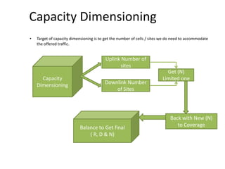 Capacity Dimensioning
• Target of capacity dimensioning is to get the number of cells / sites we do need to accommodate
the offered traffic.
Capacity
Dimensioning
Uplink Number of
sites
Downlink Number
of Sites
Get (N)
Limited one
Balance to Get final
( R, D & N)
Back with New (N)
to Coverage
 