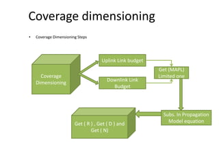 Coverage dimensioning
• Coverage Dimensioning Steps
Coverage
Dimensioning
Uplink Link budget
Downlink Link
Budget
Get (MAPL)
Limited one
Get ( R ) , Get ( D ) and
Get ( N)
Subs. In Propagation
Model equation
 