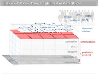 colleghi clienti
fornitori partneraltri…
distribuzione
sintesi
selezione
organizzazione
acquisizione
comunicazione
produzione
contenuti
Catena virtuale del valore
sistema di
relazioni
Capitale Sociale
"Enablement" Risorse Umane: la digital transformation del lavoro
 